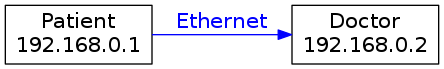 Local network