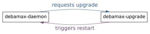 Interactions between units